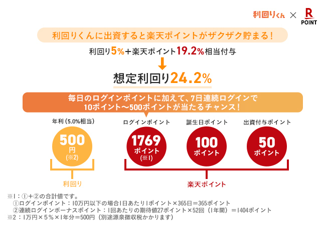 楽天ポイント説明